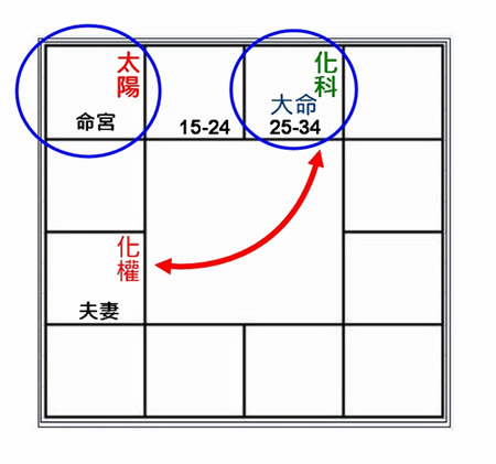 紫微斗数命盘看你婚姻状况